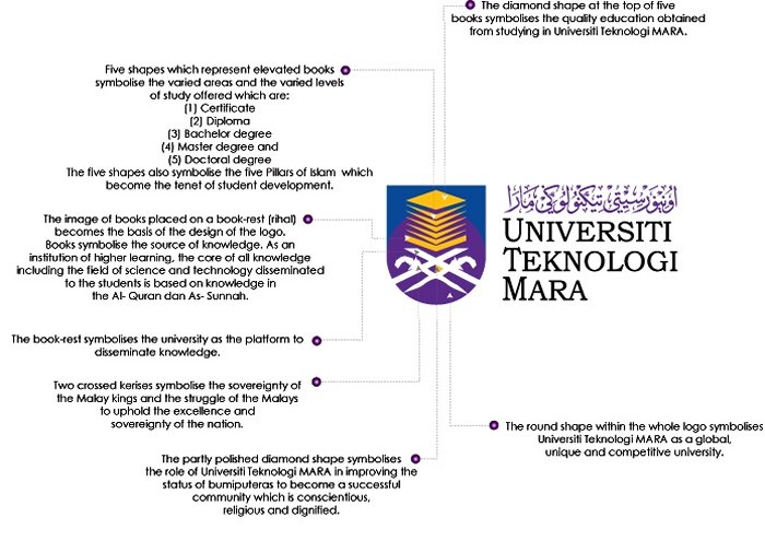 Profile Universiti Teknologi Mara Official Website