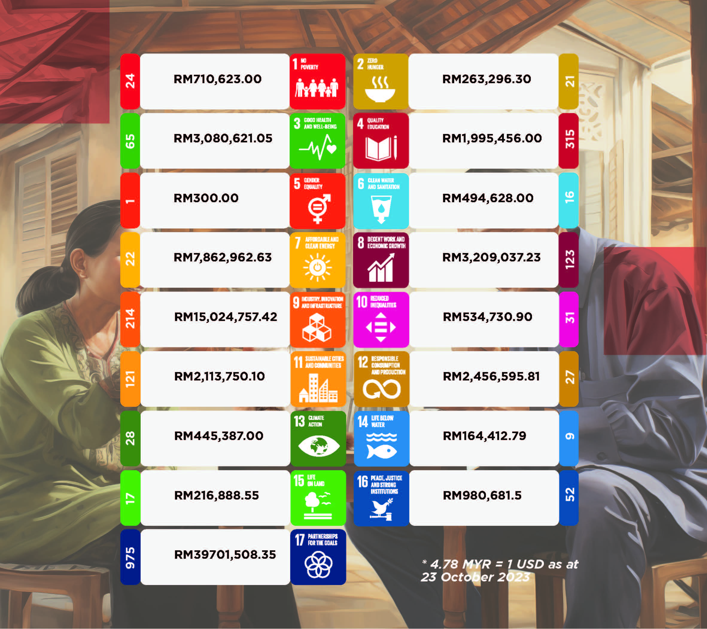 Sustainable Development Goals Indicators INDICATORS